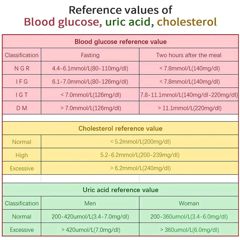 Test Colesterol Glucosa